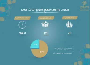 منجزات وأرقام التطوع